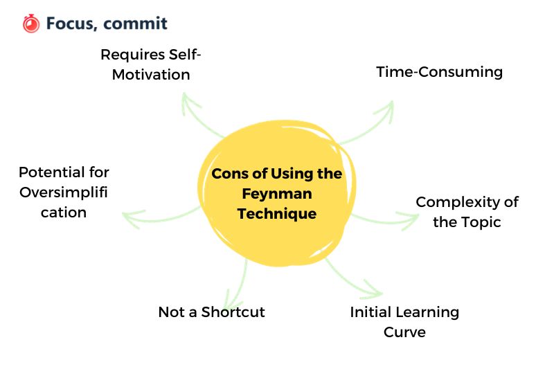 Cons of Using the Feynman Technique