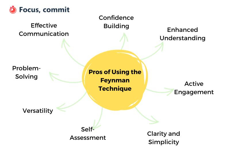 Pros of Using the Feynman Techniqu