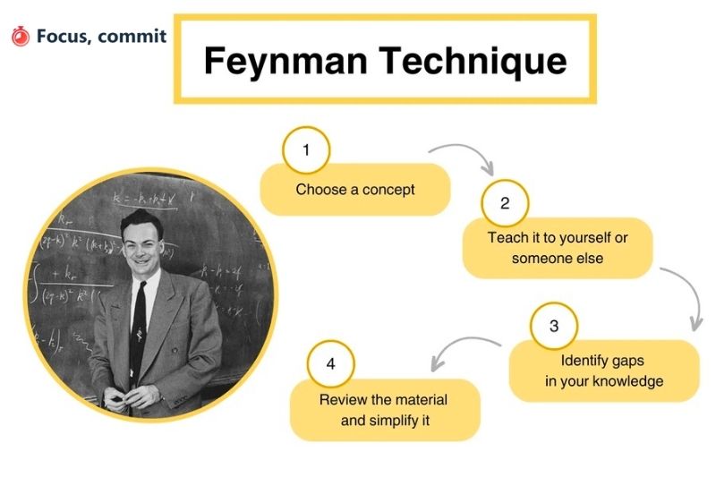 What is the Feynman Technique?