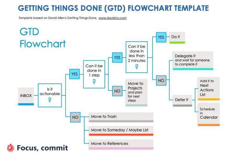 Getting Things Done (GTD) Flowchart Template for Excel