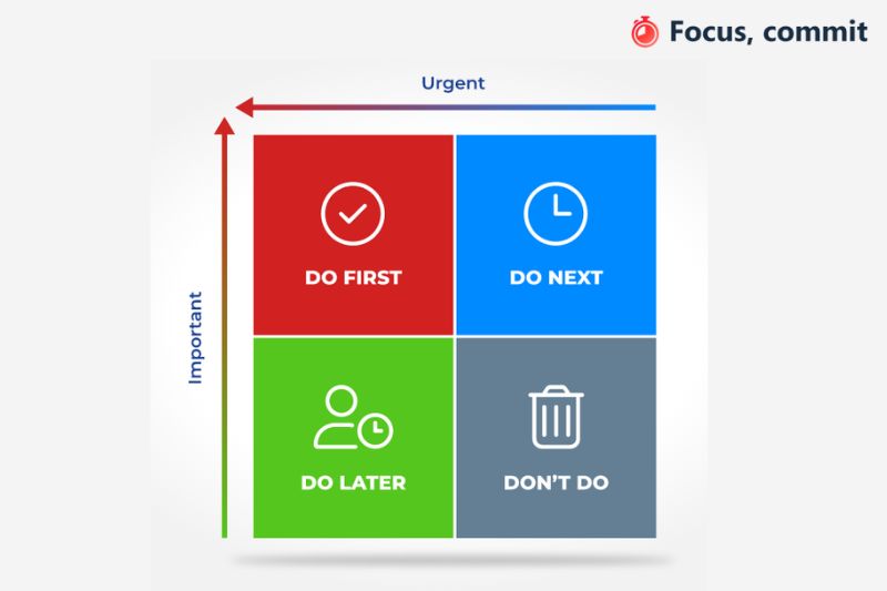 How do you place tasks in the time management quadrant matrix?