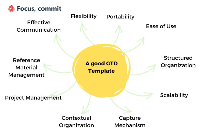 What Makes a Good GTD Template