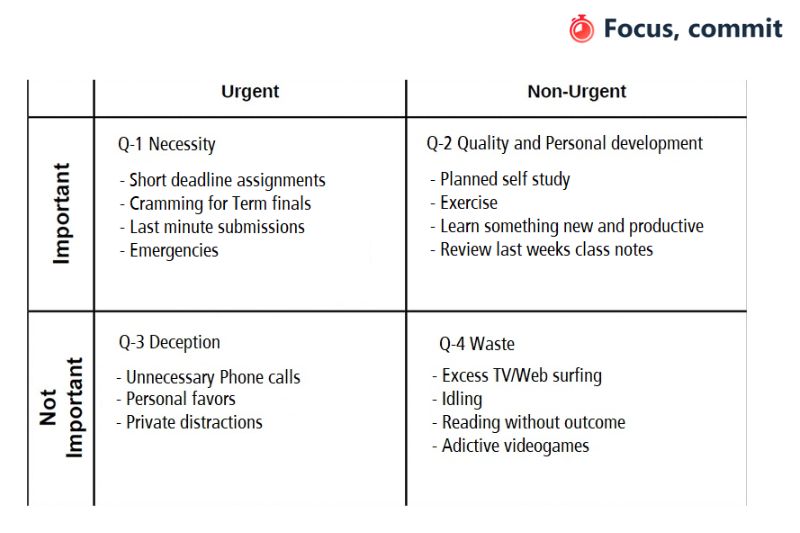 What are the Four quadrant time management?