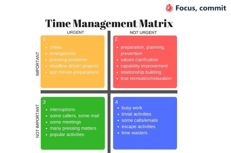 What does time management quadrant do for you?